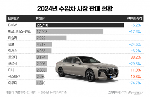 경기 침체에 쪼그라드는 수입차시장···판매 돌파구는 '新車'