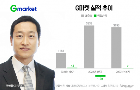G마켓, 통큰 1000억 투자···C커머스 위협 지운다