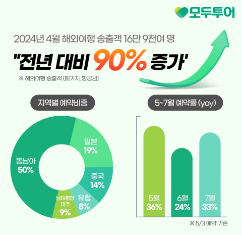 모두투어 &quot;4월 해외여행 송출객 90%↑&quot;