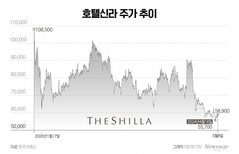 '코로나 이전으로 돌아가기 힘드네'···호텔신라 '봄'은 언제쯤?
