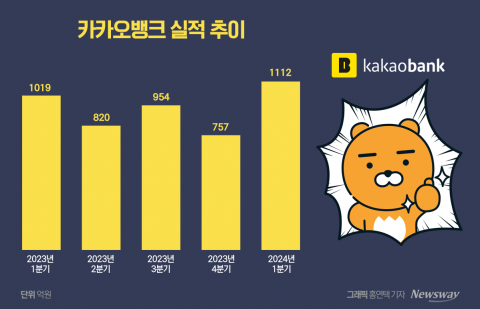 홍콩 ELS 비켜 간 카카오뱅크, 1분기 실적 신기록 썼다(종합)