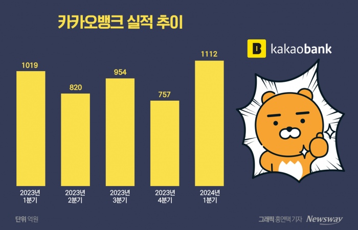 홍콩 ELS 비켜 간 카카오뱅크, 1분기 실적 신기록 썼다(종합) 기사의 사진