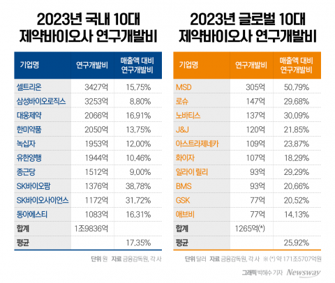 국내 10대 제약·바이오社의 현실···R&amp;D 비용, MSD 5%도 안 썼다