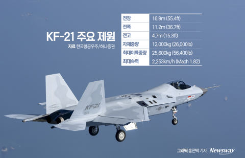 KF-21 '장거리 공대공 미사일' 누가 만드나···1.9조 수주전 본궤도