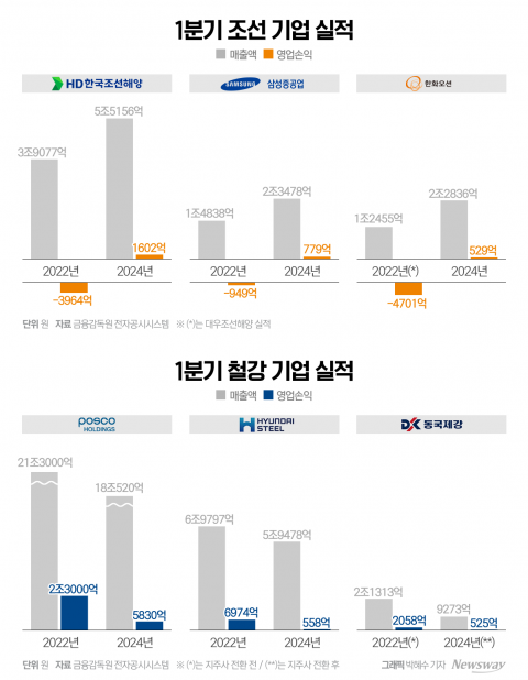 2년 만에 뒤집힌 조선-철강 성적표