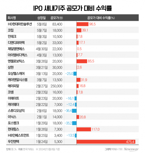 여전히 얼어붙은 IPO 시장···HD현대마린솔루션 마저 따따블 실패
