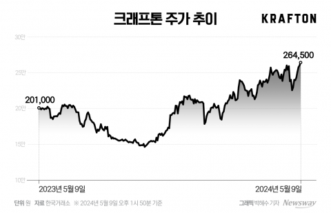 크래프톤, 어닝서프라이즈와 高밸류에이션 사이 주가 향방은