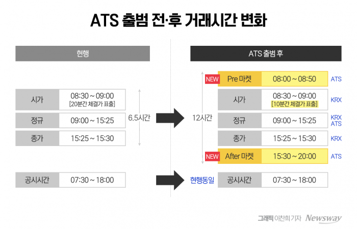 '하루 12시간' 주식거래 가능한 ATS 내년 상반기 출범 기사의 사진