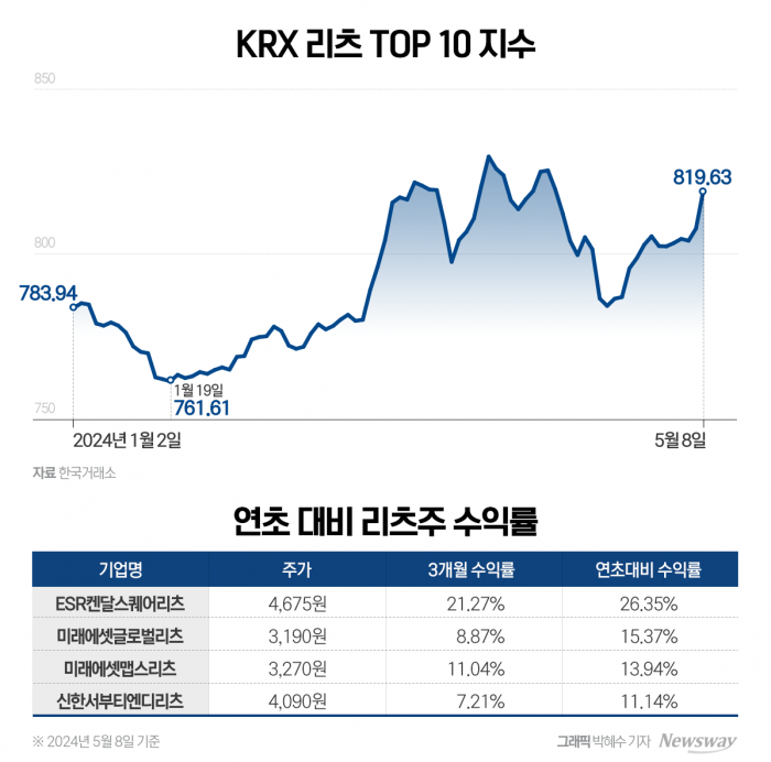 매력 높아지는 리츠 시장, 운용업계 투심 살리기 박차 기사의 사진