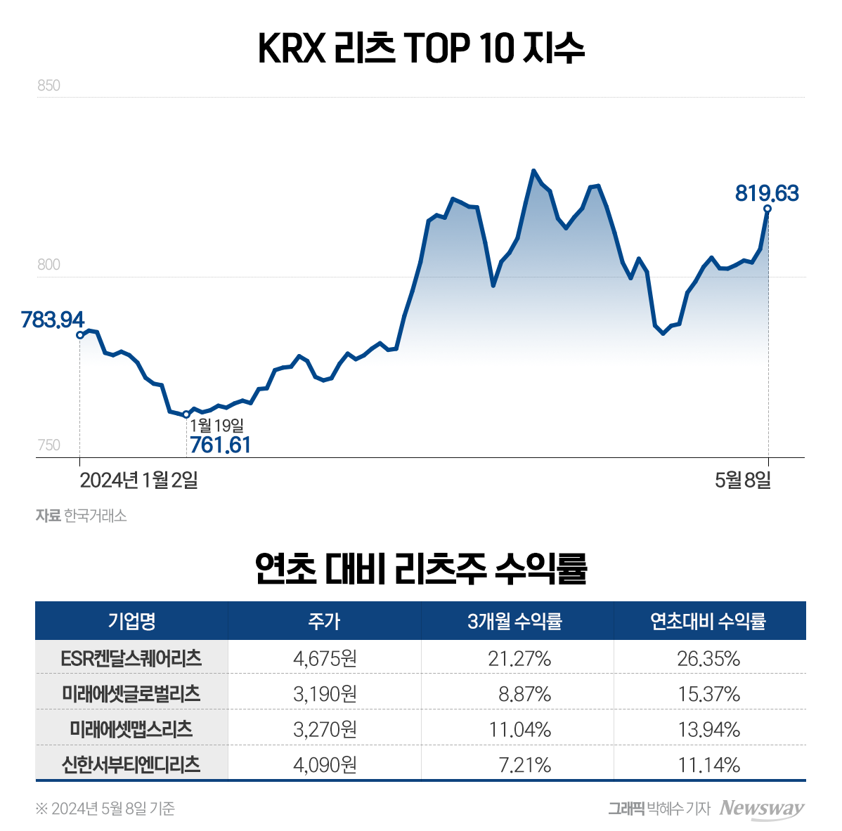 매력 높아지는 리츠 시장, 운용업계 투심 살리기 박차 - 뉴스웨이