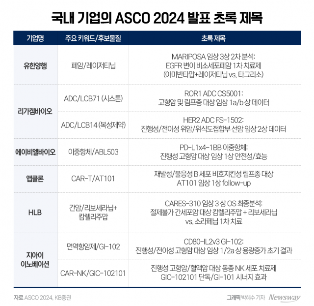 'ASCO2024' 앞둔 제약株, 초록 내용 공개까지 주가 변동성 확대