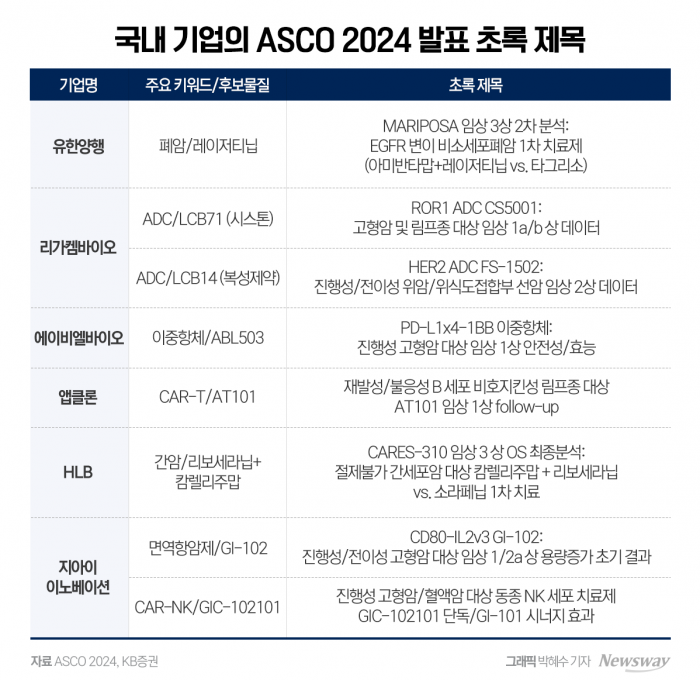 'ASCO2024' 앞둔 제약株, 초록 내용 공개까지 주가 변동성 확대 기사의 사진