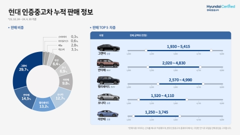 현대차 인증중고차 최대 판매모델은 '그랜저'