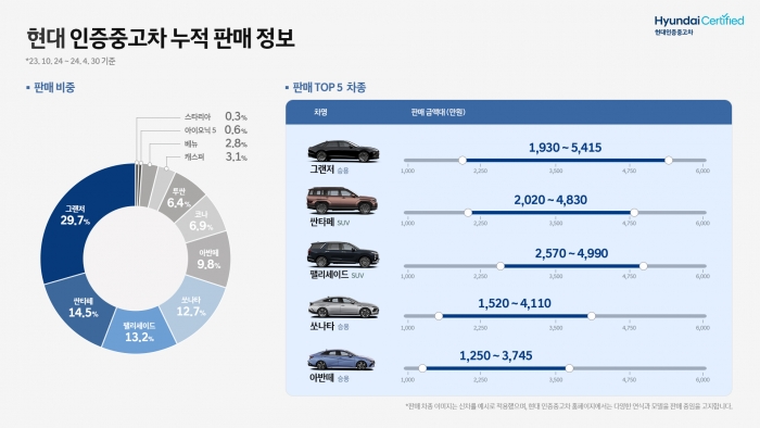 현대차 인증중고차 최대 판매모델은 '그랜저' 기사의 사진