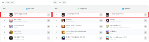 넷마블, '나혼렙' 27개국 매출 탑 10 진입···'글로벌 흥행 조짐'
