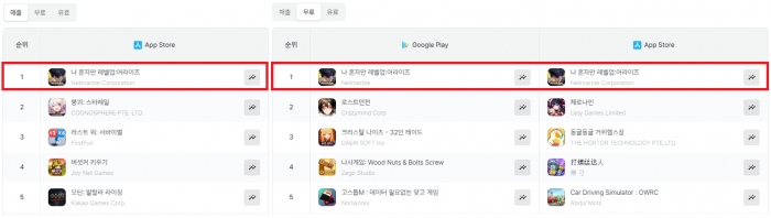 '나 혼자만 레벨업:어라이즈' 국내 애플 앱스토어 매출 순위, 양대마켓 인기 순위. 사진=넷마블 제공