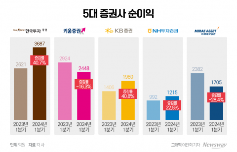 5대 증권사 1분기 실적 회복했지만···2분기는 '글쎄'