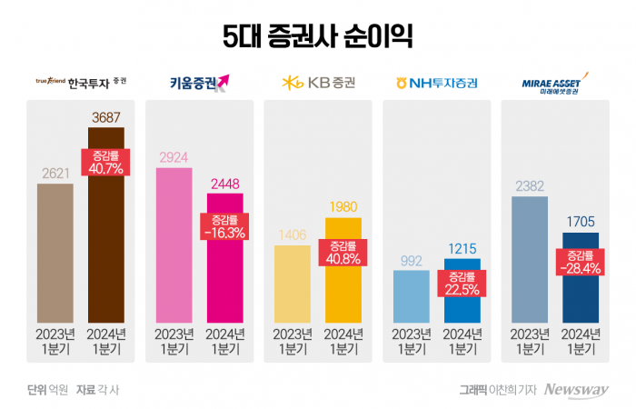 5대 증권사 1분기 실적 회복했지만···2분기는 '글쎄' 기사의 사진