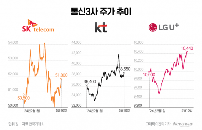 분기 실적 평타 친 통신주, 주주환원 기대에 "저점 매수 기회" 기사의 사진