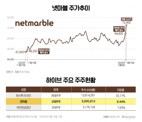 넷마블, 집안싸움 '하이브' 주식 대거 처분···실탄 확보 나섰다