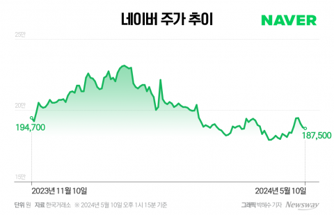 네이버, 日정부 '라인' 매각 요구에 주가 '휘청'···개미는 '줍줍'