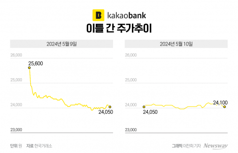 카카오뱅크, 순이익 급증···'가계대출'에 발목 잡힌 주가