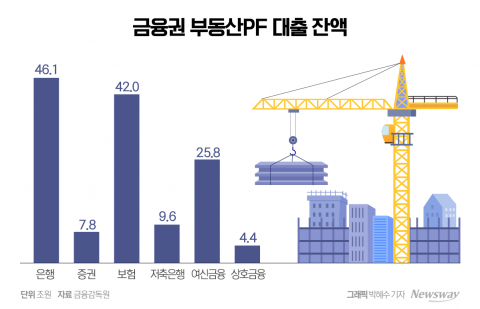 &quot;부동산PF 충당금 부담&quot;···증권가, '1Q 호실적'에도 긴장↑