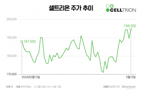 1Q 영업이익 급감한 셀트리온, 증권가 &quot;그래도 사라&quot;