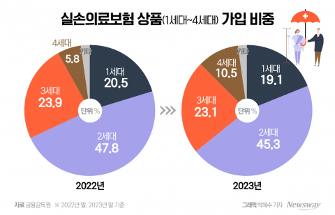 4세대 실손 비중 10% 돌파···당국 '개혁 예고'에 전환 속도 붙을까