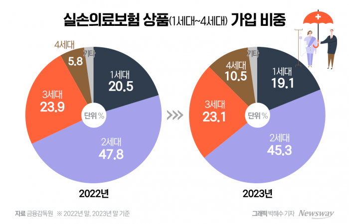 4세대 실손 비중 10% 돌파···당국 '개혁 예고'에 전환 속도 붙을까 기사의 사진