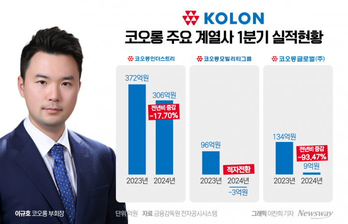 부회장 첫해부터 업황 안좋아···코오롱 이규호의 '진짜 시험대' 기사의 사진