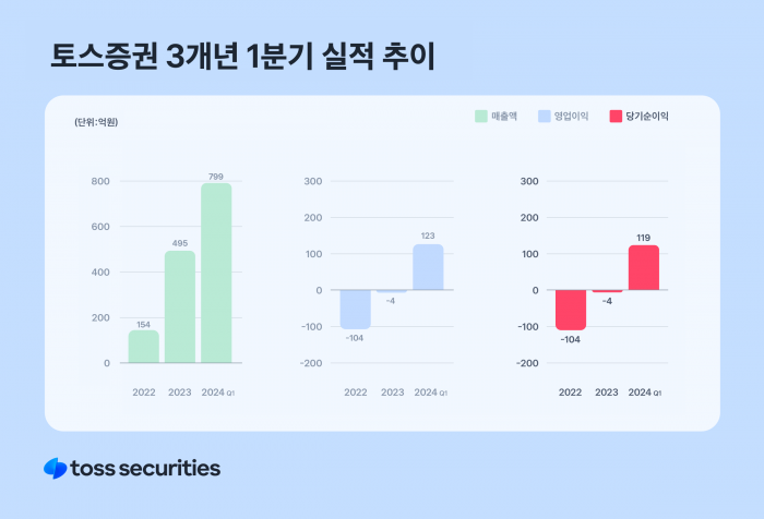 사진제공=토스증권