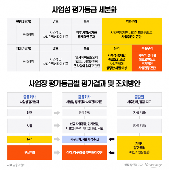  옥석가리기 본격화···평가기준 세분화·신규자금 투입 기사의 사진