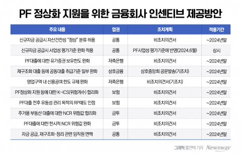 "금융사 영향 최소화"···신규자금 공급시 건전성 규제완화