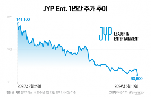 위기의 JYP, 7년 만에 데뷔하는 남돌에 거는 기대감