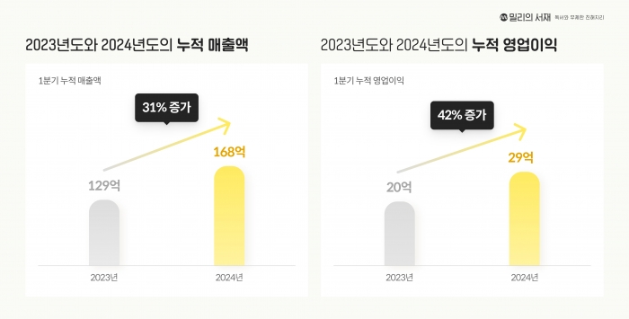 2024년 1Q 매출과 영업이익 그래프. 사진=밀리의서재 제공