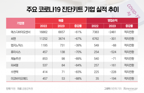 적자 전환 코로나 진단기업···신사업 개척 나서