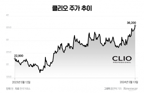 클리오, 최대 매출에 신고가 달성···'K뷰티'로 날개 단다