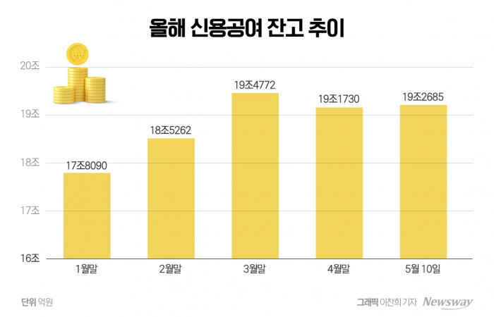 훈훈한 코스피에 신용융자 '20조' 돌파 목전 기사의 사진