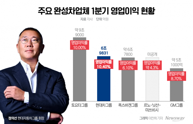 정의선의 '프리미엄·EV전략' 통했다···현대차그룹, 이익률 글로벌 1위