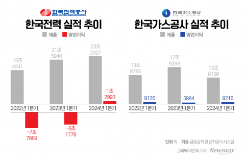 한전·가스公 1분기 호실적...부채·미수금은 숙제(종합)