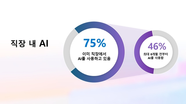 MS, 링크드인과 업무동향지표 발표···"근로자 75% AI 사용"