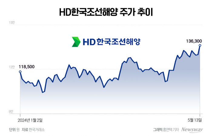 반사이익·업황 호조···물 들어온 조선株 기사의 사진