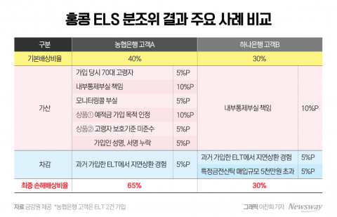 홍콩 ELS 배상 가이드라인 뜯어보니···배상비율 65%vs30% 무엇이 달랐나