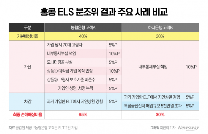 누구도 만족 못 한 ELS 배상 대표 사례···은행 vs 가입자, '간극' 확대 전망 기사의 사진