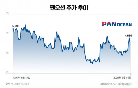 중동분쟁으로 '수혜'···팬오션, 주가 반등할까