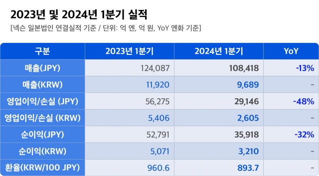 넥슨, 1분기 영업익 전년比 48% '뚝'···"역대 최대 기록한 작년 기저효과 탓"