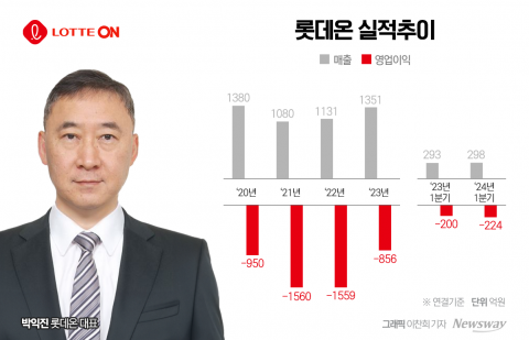 &quot;임대료·인건비도 버거워&quot; 롯데온, 적자 탈출구 마련은 언제