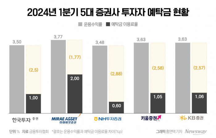 '이자장사' 비판에 높였던 예탁금 이용요율···신한·KB證 다시 낮췄다 기사의 사진