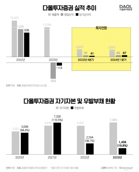 다올투자증권, 2분기 연속 흑자···황준호式 체질개선 효과 빛났다